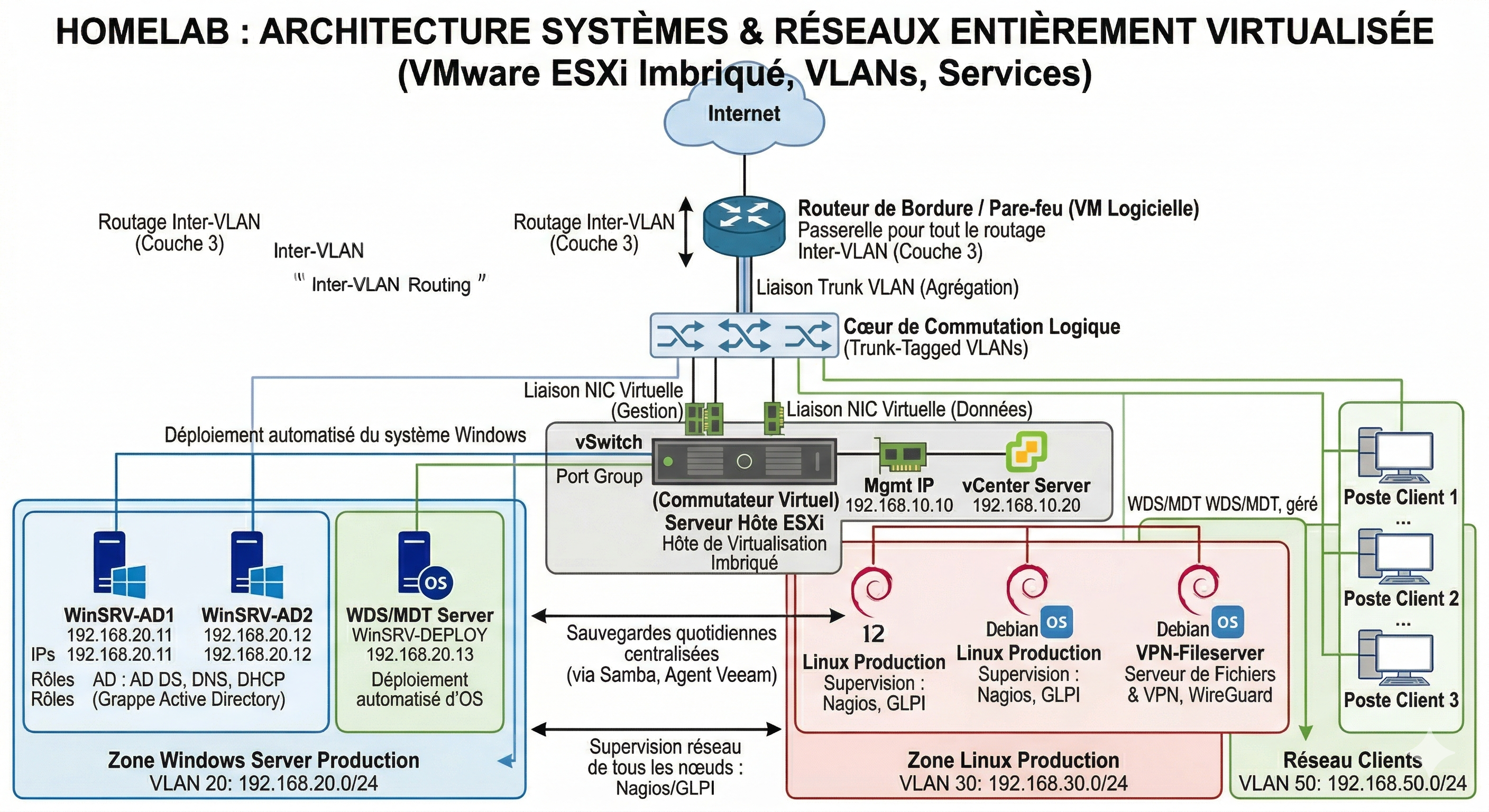 HomeLab – Architecture Systèmes & Réseaux entièrement virtualisée (VMware ESXi, VLANs, Services)